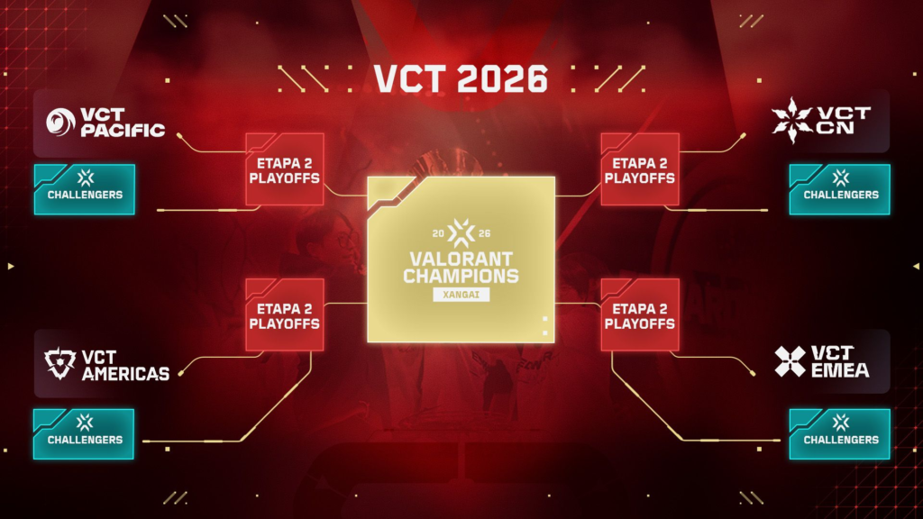 VALORANT Champions 2026 receberá equipes do Challengers